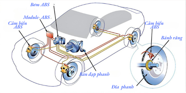 hệ thống chống bó cứng phanh ABS